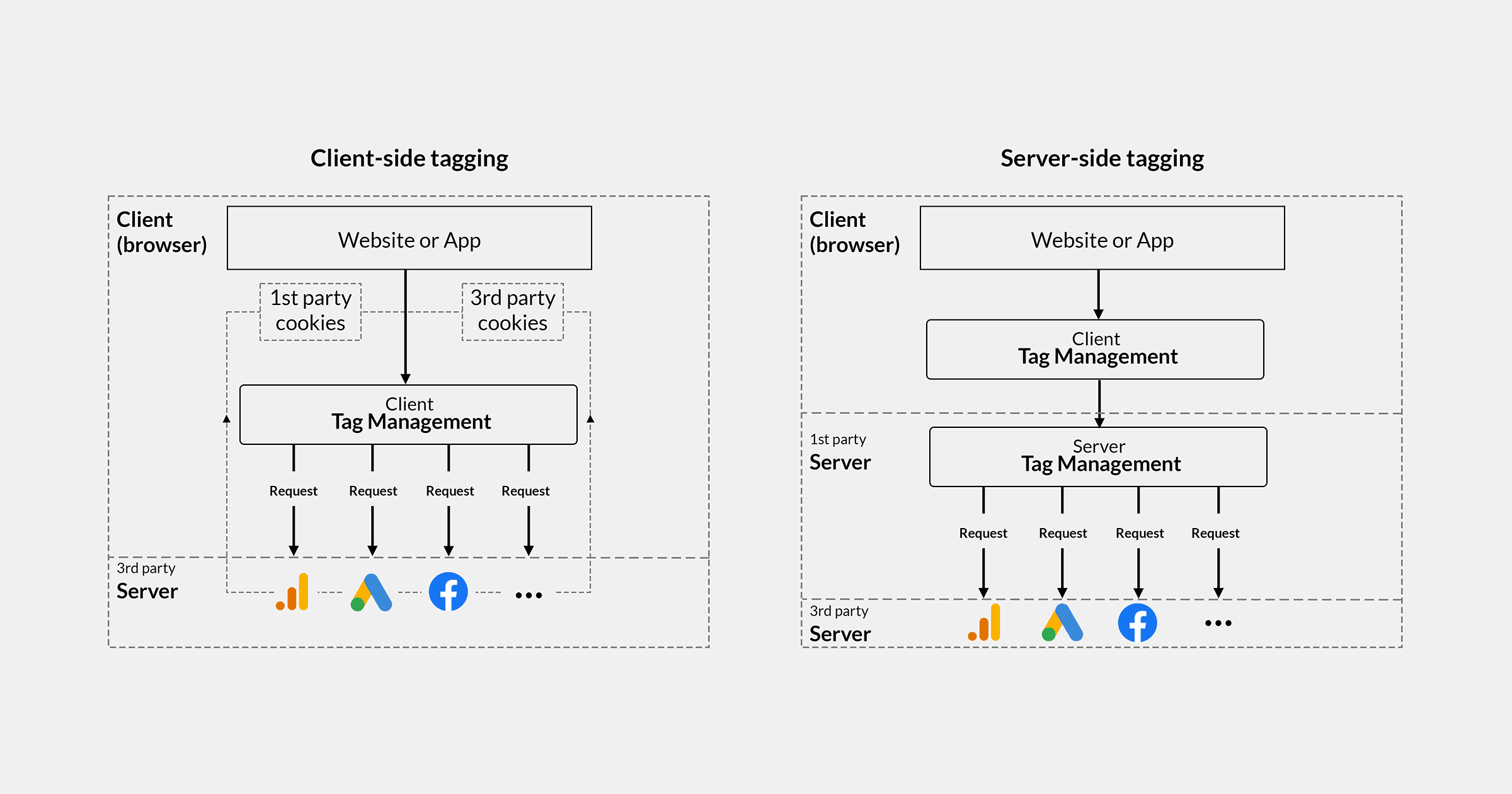 Server-Side Tagging με το Google Tag Manager